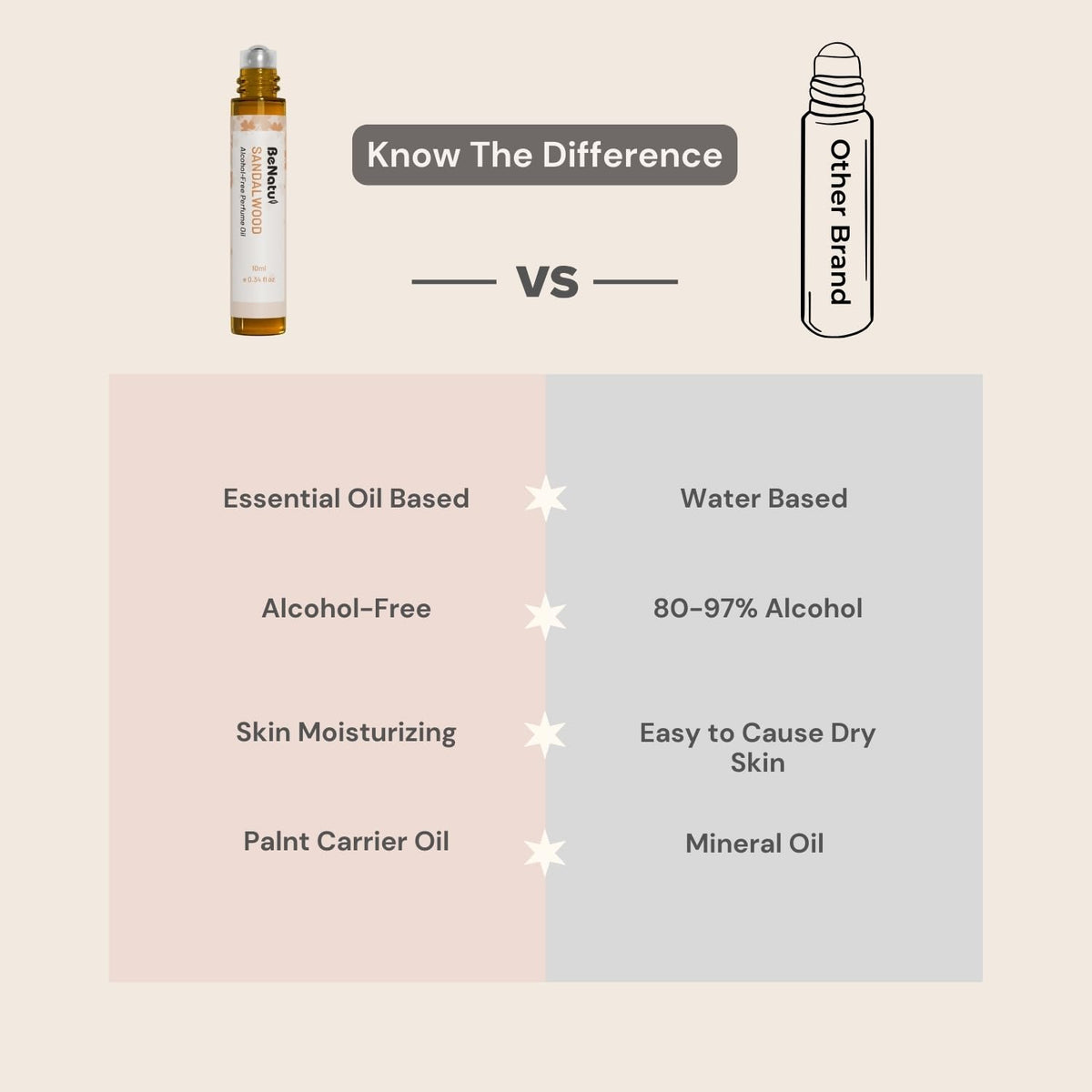 benatu Jasmine Perfume Oil Roll On for Women, Alcohol Free Eau de Parfum,Travel Size Essential Oil Body Fragrance, Concentrated Rouge Floral Scent, 10 ml