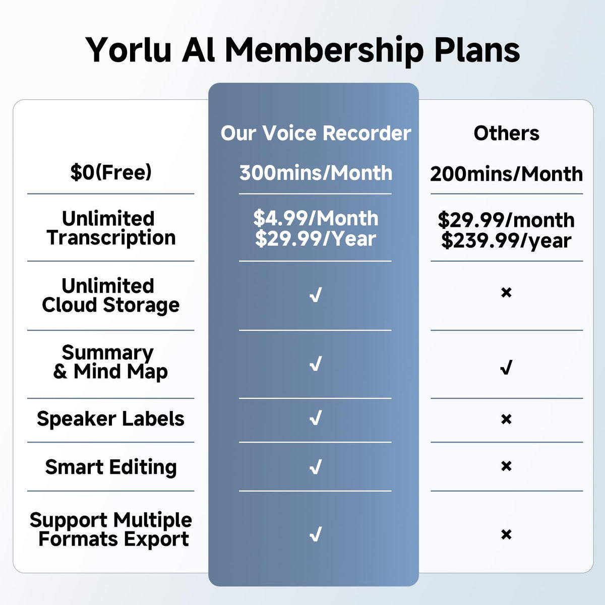 AI Voice Recorder, Note Voice Recorder with Transcribe＆Summarize, Two-Way Translation with APP, 50+ Languages, 64GB Memory, Recording Device Compact&Lightweight for Lectures, Meetings, Calls,Interview