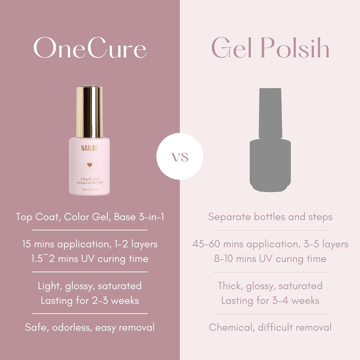 NAILOG One Step Light Pink Gel Nail Polish 12ml Top Coat Color Gel Base 3-In-1 Formula Soak Off UV Gel Polish for Home DIY & Gifting | Light Peach Pink