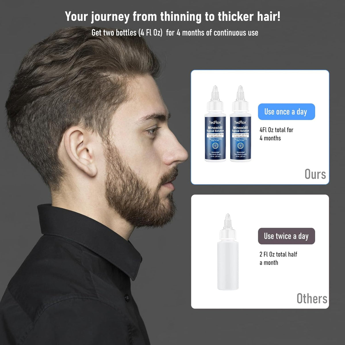 5% Minoxidil with Biotin for Men & Women, Beard Growth Oil, Hair Growth Serum, Unisex, 2-Pack, Total 4 fl oz for 4 Months